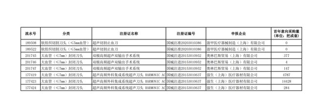 柯惠超声刀怎么样＊高降幅超94％！强生、柯惠、奥林巴斯…_https://www.jmylbn.com_新闻资讯_第15张