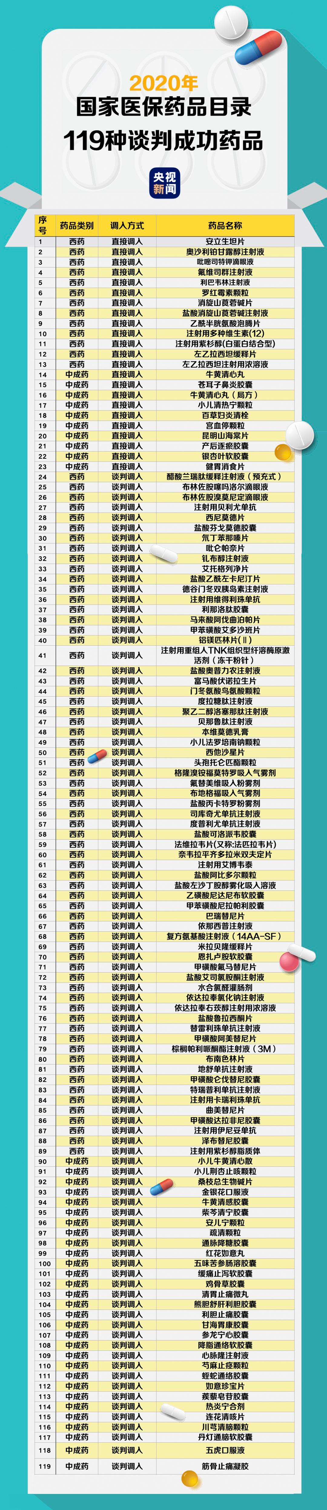 人力资源社会保障部等部门组织开展了2020年国家医保药品目录调整工作