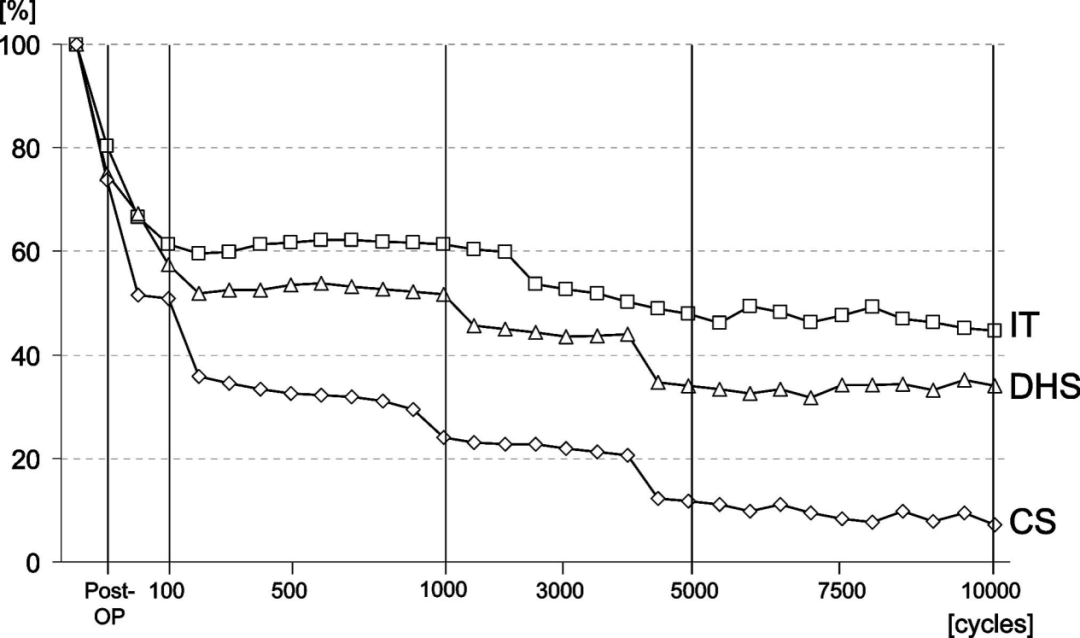 生物钉是什么材料荐读 ｜ 不稳定型股骨颈骨折固定装置的生物力学比较分析：Intertan与空心螺钉、DHS选哪个_https://www.jmylbn.com_新闻资讯_第5张