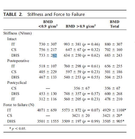 生物钉是什么材料荐读 ｜ 不稳定型股骨颈骨折固定装置的生物力学比较分析：Intertan与空心螺钉、DHS选哪个_https://www.jmylbn.com_新闻资讯_第8张