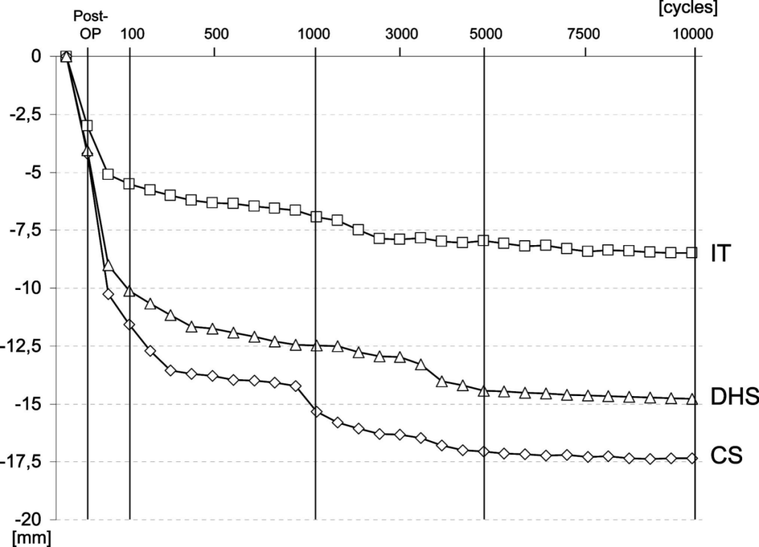 生物钉是什么材料荐读 ｜ 不稳定型股骨颈骨折固定装置的生物力学比较分析：Intertan与空心螺钉、DHS选哪个_https://www.jmylbn.com_新闻资讯_第7张
