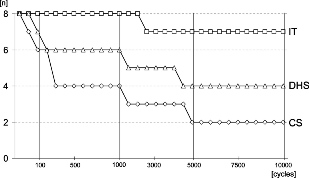 生物钉是什么材料荐读 ｜ 不稳定型股骨颈骨折固定装置的生物力学比较分析：Intertan与空心螺钉、DHS选哪个_https://www.jmylbn.com_新闻资讯_第6张