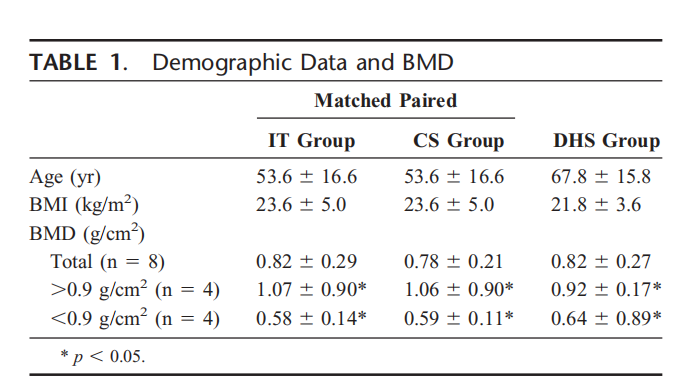生物钉是什么材料荐读 ｜ 不稳定型股骨颈骨折固定装置的生物力学比较分析：Intertan与空心螺钉、DHS选哪个_https://www.jmylbn.com_新闻资讯_第1张