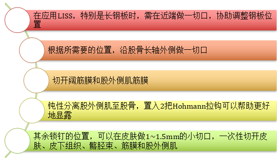 以髕骨外側3cm左右向近端沿股骨軸線延伸,遠端指向脛骨gerdy結節b.